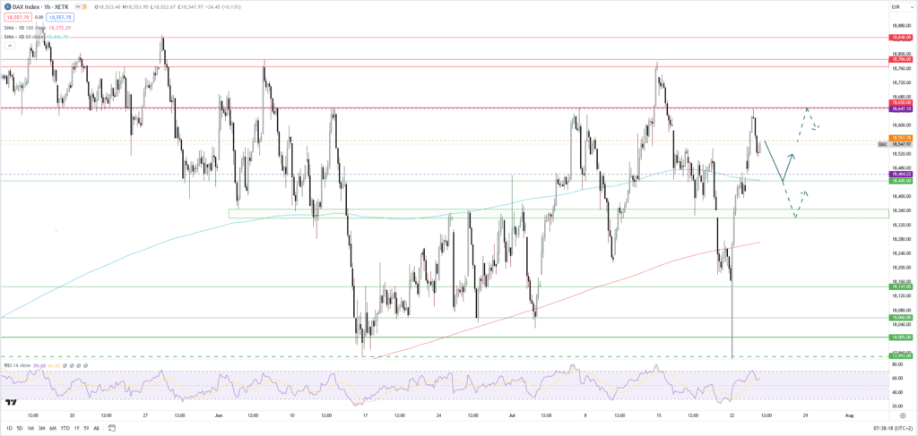 Dax: Enttäuschender Start der Big-Tech-Berichtssaison - US-Börsen schwach