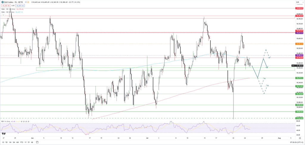 Dax: Berichtssaison bringt neue Impulse - Tech-Abverkauf im Fokus