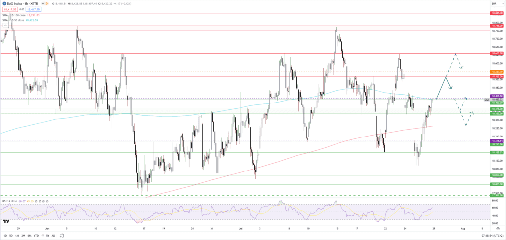 Dax vor Woche der Wahrheit - Fed-Zinsentscheid und Berichtssaison