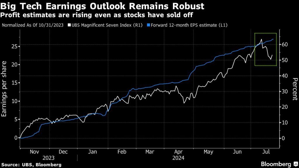 S&P 500-Rally: Big Tech-Aktien bleiben attraktiv