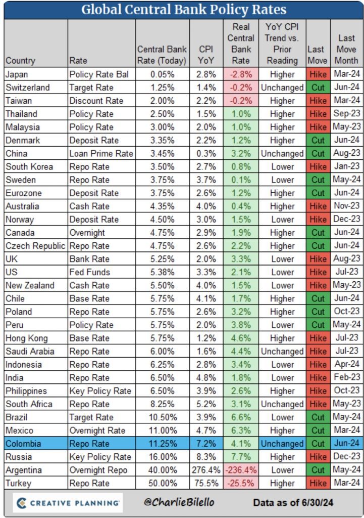 Bilello Global Central Banks Policy Rates Trump