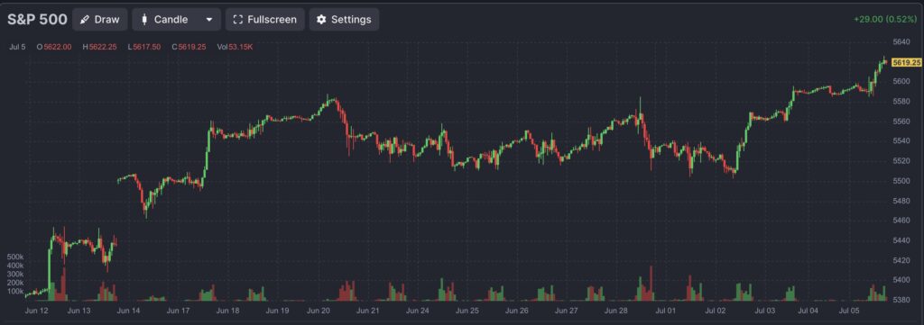 Chart Future S&P 500 Anfang Juli