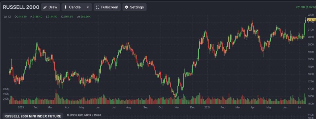 Chart Russell 2000