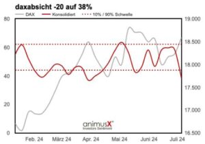 Dax Absicht