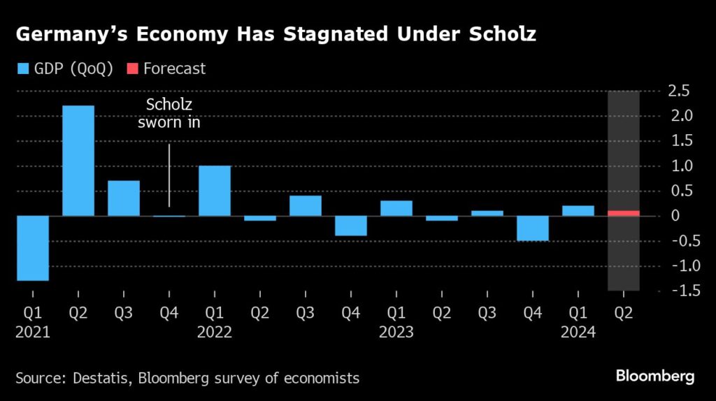 Germania: sotto il governo Schulz l’economia è stagnante