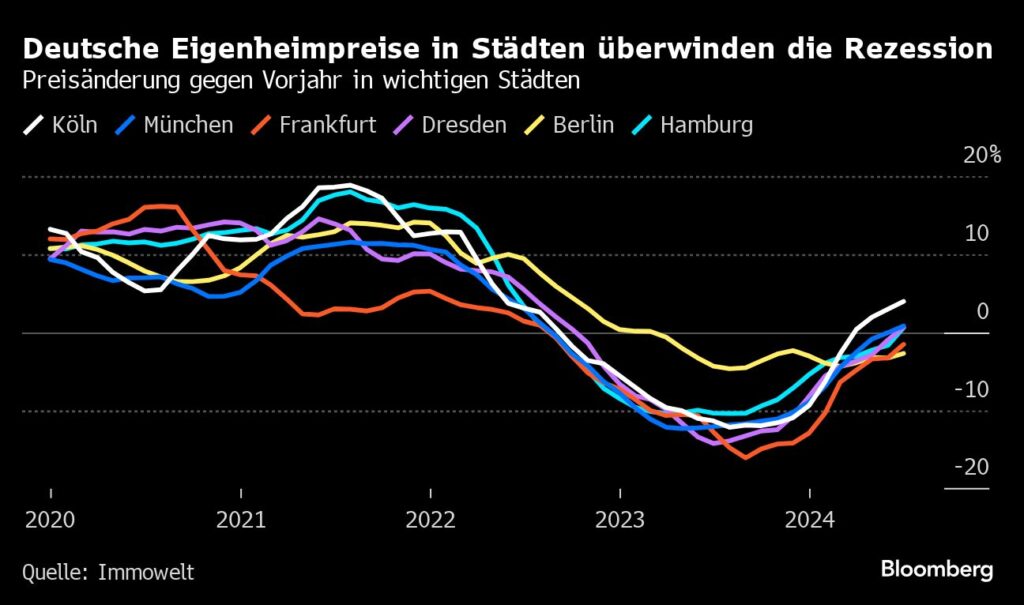 Preise für Wohnungen in Städten überwinden die Reszession