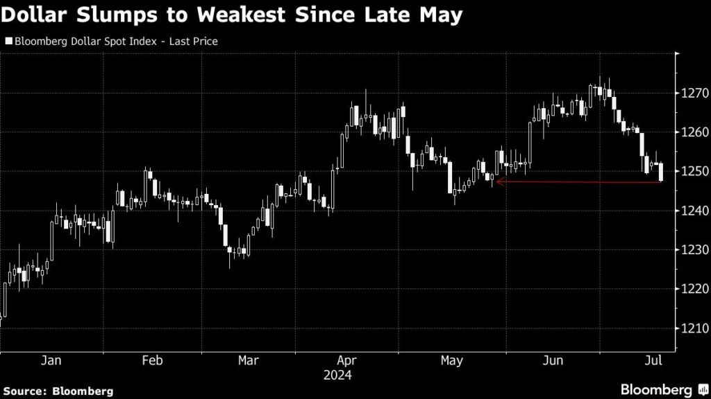 Dollar fällt, Yen mit Rally Trump