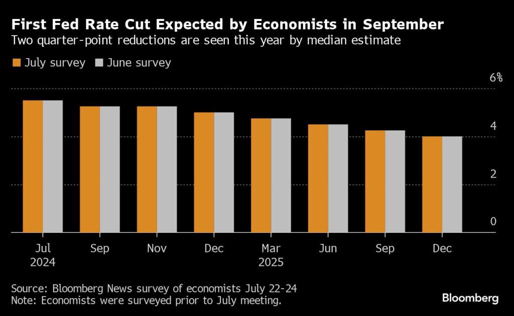 Fed: Powell senkt die Zinsen im September, sagen Ökonomen