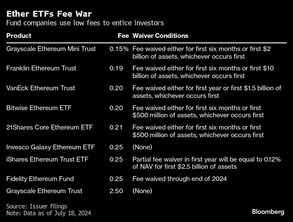 Krypto: Nach Bitcoin nun SEC-Genehmigung für Ethereum-ETF - Ether fällt