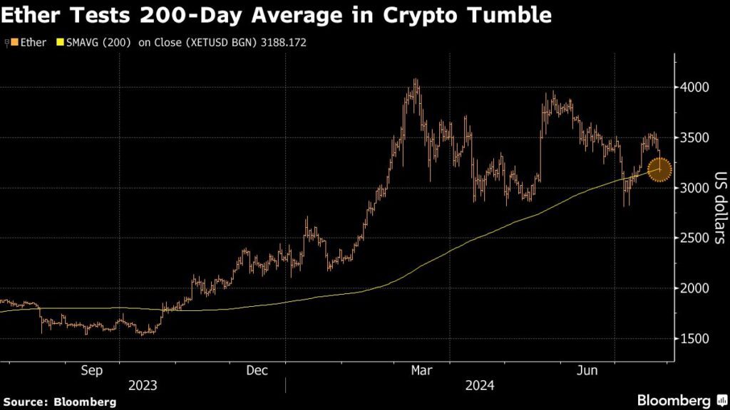 Krypto: Bitcoin und Ether fallen - Spot-ETFs bringen keine Impulse