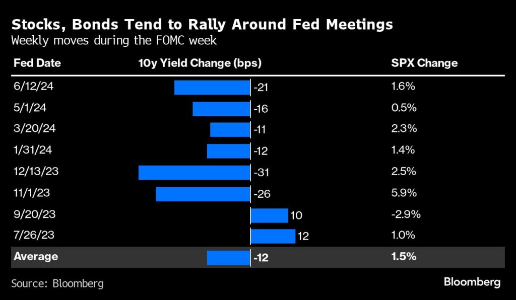 Fed-Sitzung: Aktien, Anleihen tendieren zur Rallye, während Kapitalmarkt-Zinsen sinken