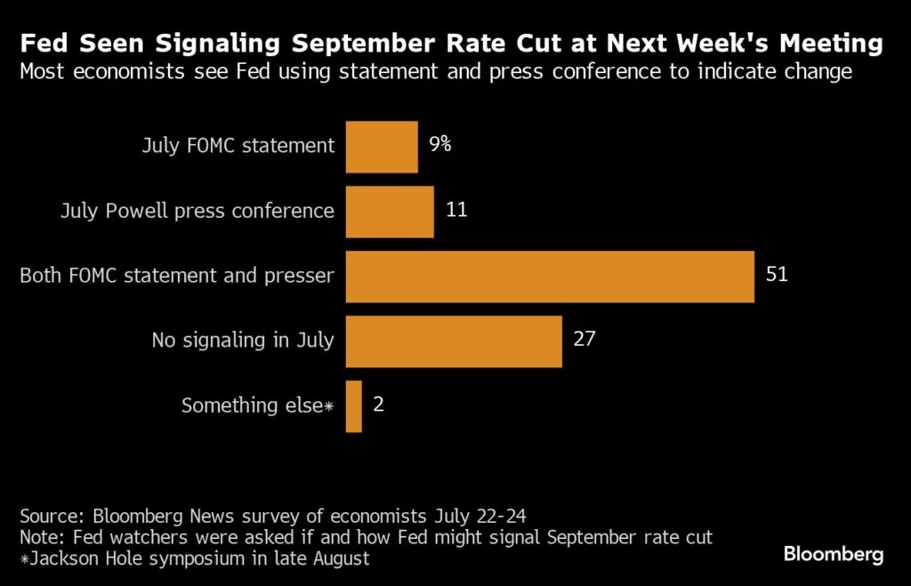 Ökonomen: Fed signalisiert Zinssenkung im September auf der Juli-Sitzung