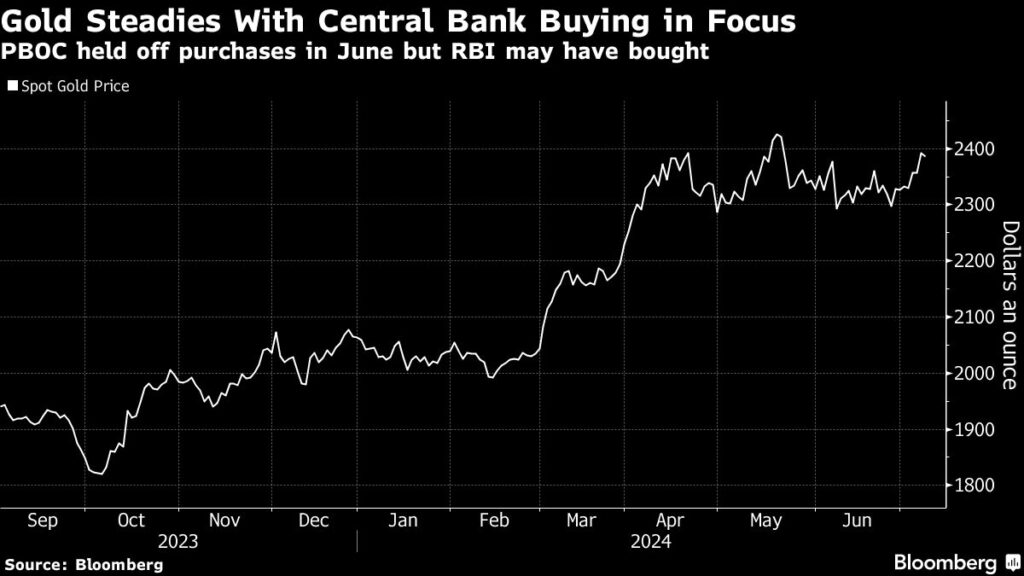 Gold: Goldpreis steigt wegen Zinsen und Zentralbank-Käufen - China-Daten im Fokus