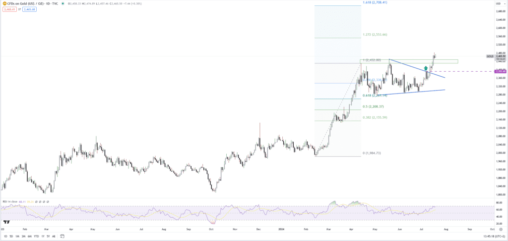 Gold: Goldpreis steigt vor EZB-Zinsentscheid - Aussicht auf sinkende Fed-Zinsen