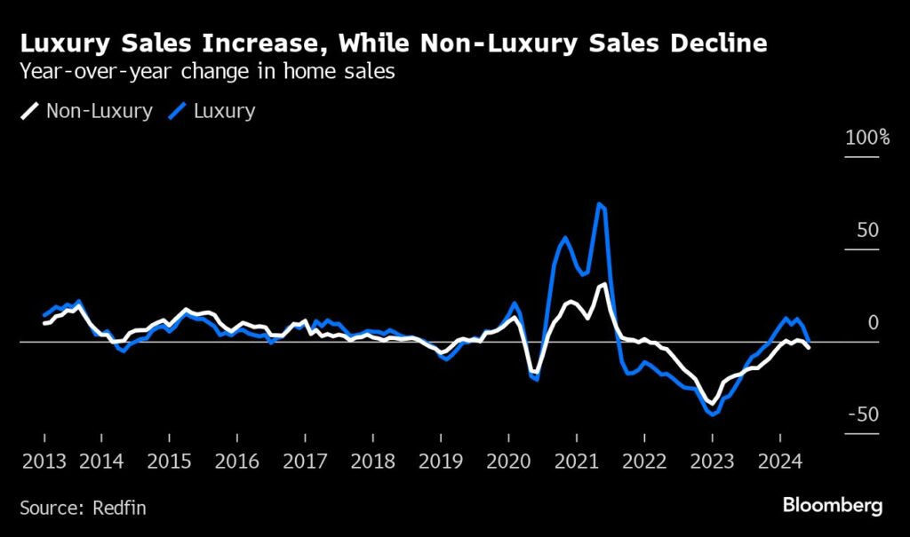 Immobilienmarkt: Luxus-Immobilien in den USA erleben einen Boom