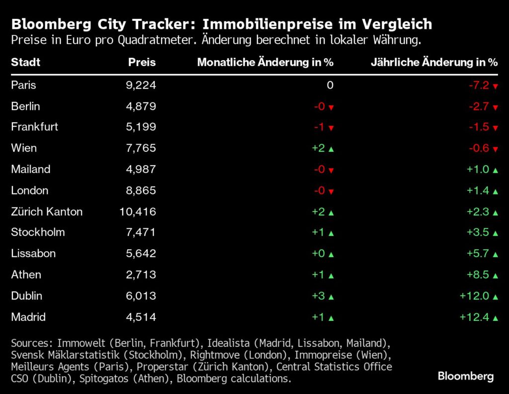 Deutschland: Immobilienpreise steigen wieder in den größten Städten