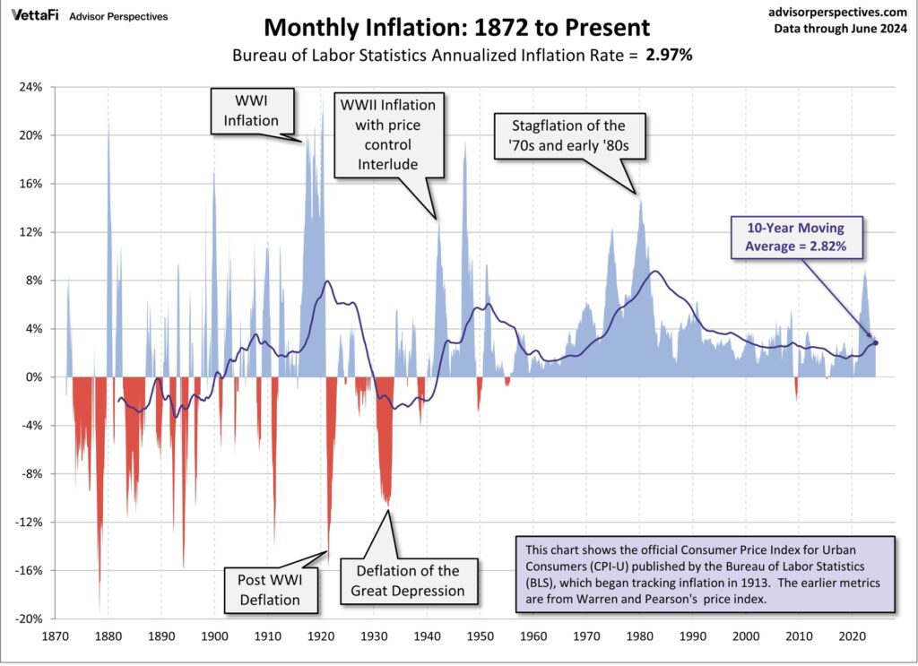 Monthly Inflation 1872 to Present Juli