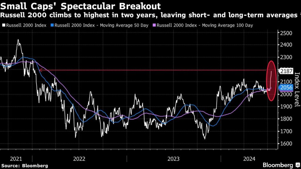 Russell 2000: Small-Cap-Aktien mit spektakulärem Ausbruch