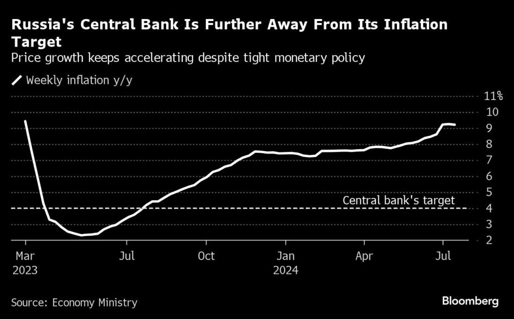 Russland: Die Zentralbank ist weit von ihrem Inflationsziel entfernt