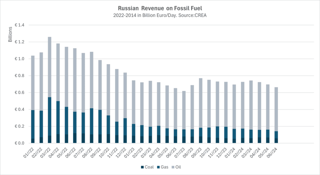 Russland Einnahmen Öl Schattenflotte