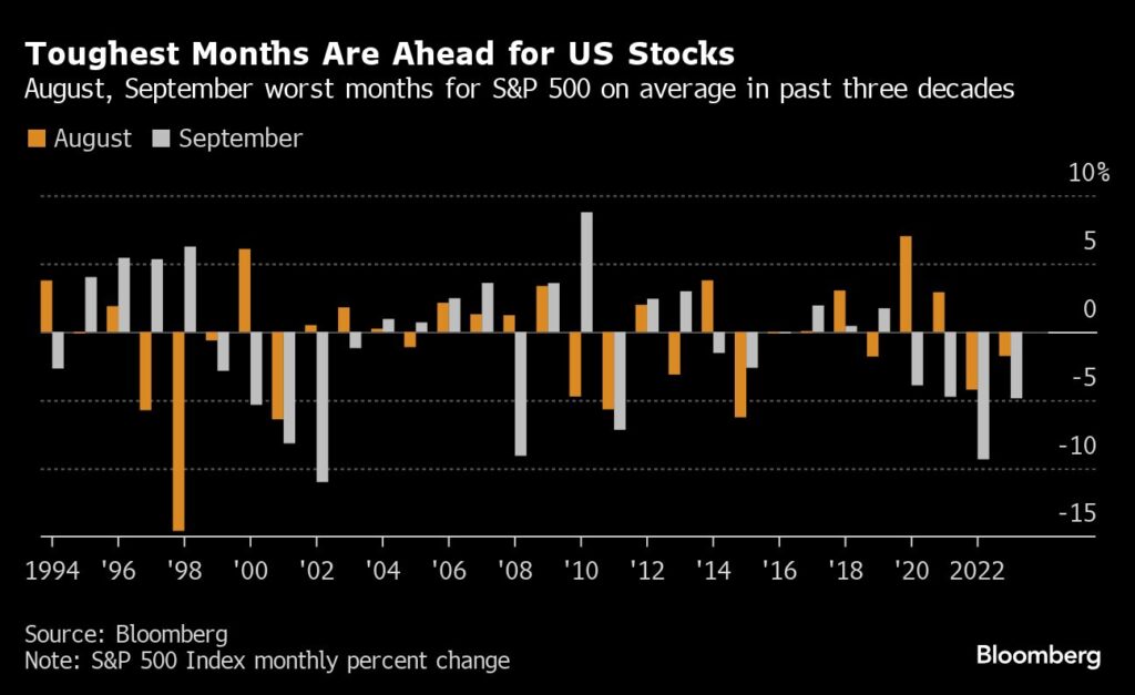 S&P 500: August und September sind die schlechtesten Monate für Aktien