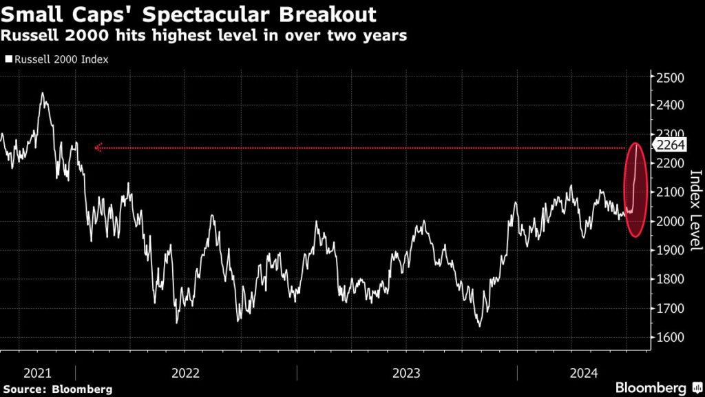 Small-Cap-Aktien: Mike Wilson warnt vor dem Ende der Nebenwerte-Rally