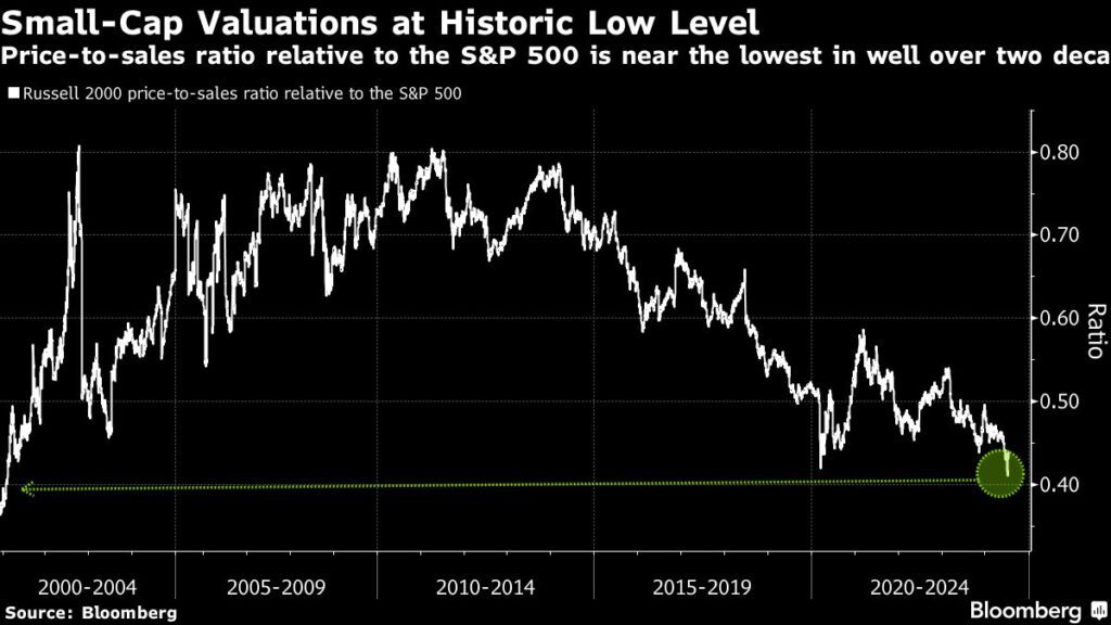 Aktienmärkte: Rotation von Tech-Aktien aus dem S&P 500 in Russell 2000