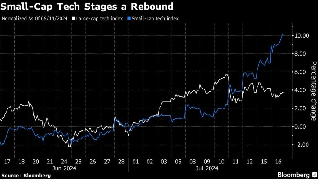 Tech-Rotation: Raus aus Magnificent 7, rein in KI-Nachzügler-Aktien