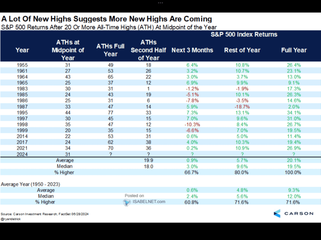 Statistik S&P 500 after 20 All-Time Highs