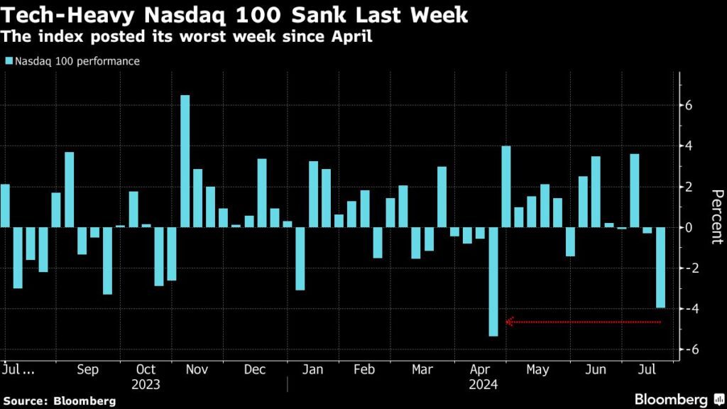Big Tech Ausverkauf: Nasdaq 100 mit schlechtester Woche seit April