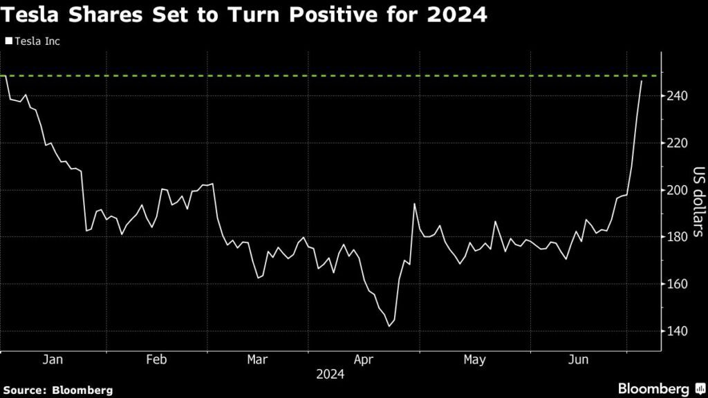 Fulminante Rallye: Tesla-Aktie steigt um 38 % in acht Tagen