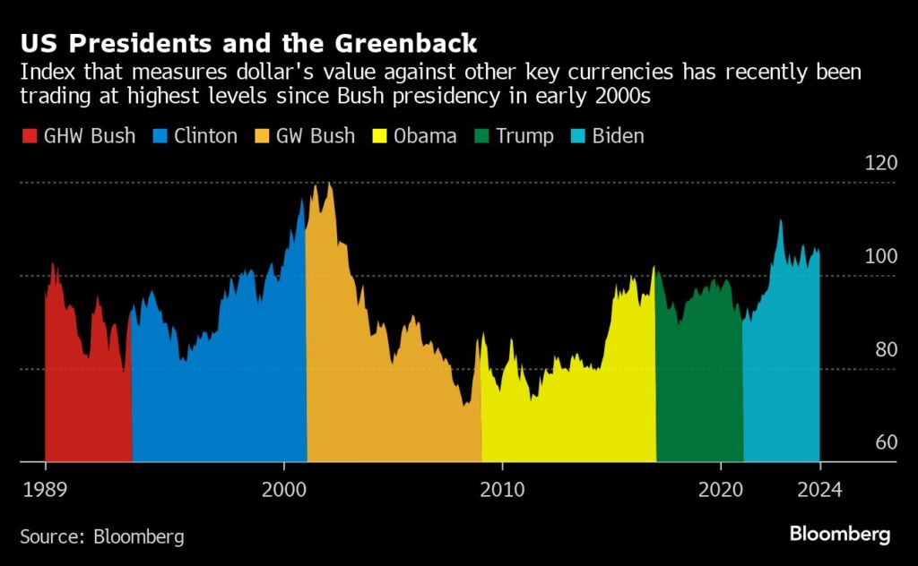 Trump und der Dollar-Wunsch - Schwächerer Greenback