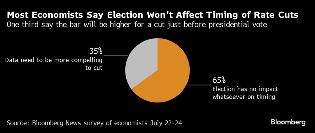Ökonomen: US-Wahlen hindern die Fed nicht, die Zinsen zu senken