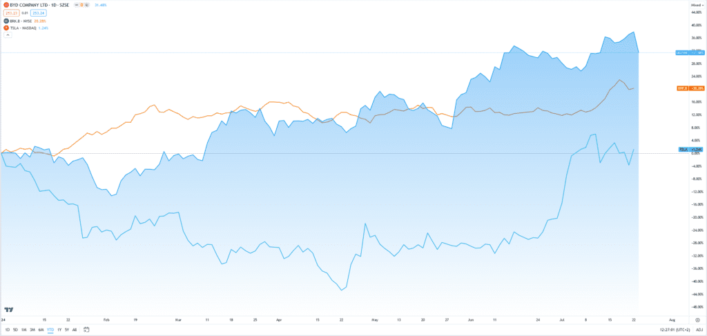 Berkshire Hathaway: Warren Buffett verkauft BYD-Aktien