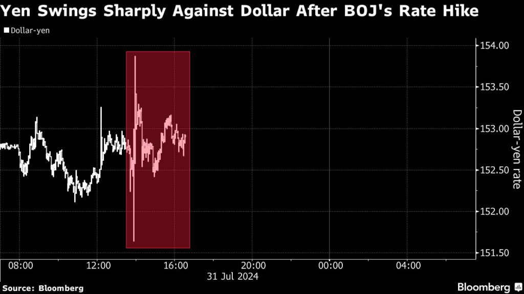 BOJ: Anhebung der Zinsen löst Yen-Dollar-Kursschwanken aus