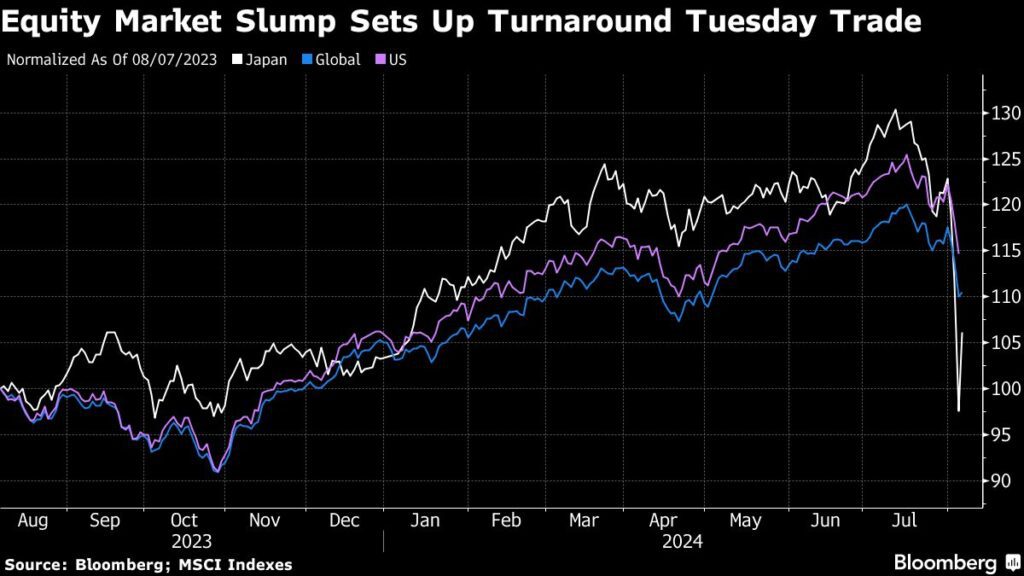 Turnaround-Tuesday: Aktienmärkte mit Erholung nach gestrigem Einbruch