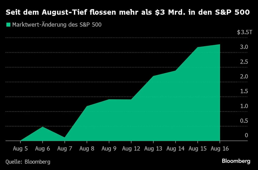 Aktienmärkte vor Fed-Treffen in Jackson Hole mit Zuflüssen