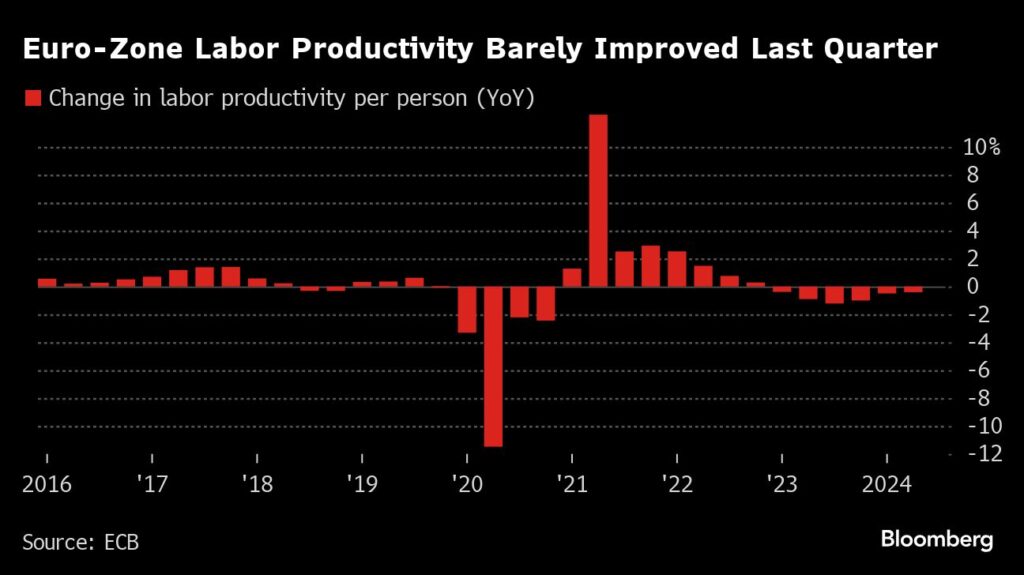 Inflation: Skepsis über weitere EZB-Zinssenkung - Produktivität bleibt schwach