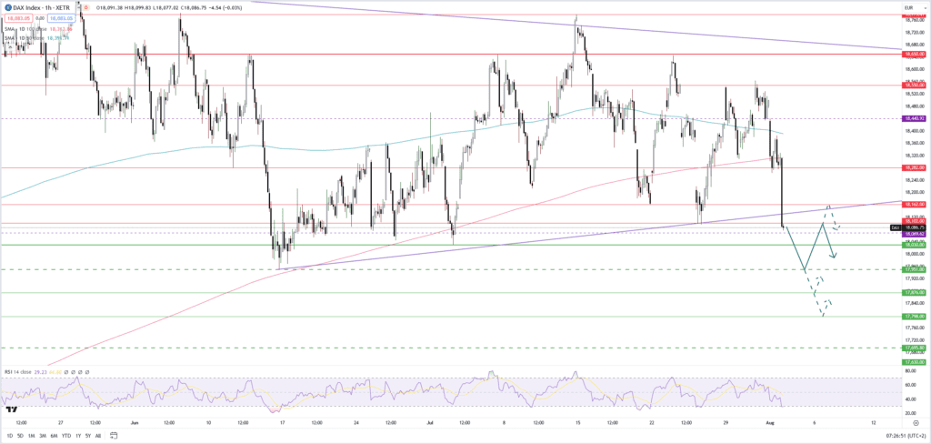 Dax-Absturz unter 18.000 Punkte: Es droht eine tiefere Korrektur