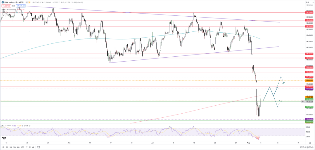 Dax: Erholung nach dem gestrigen Börsenbeben