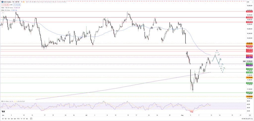 Dax: Erholungsrallye stößt auf Widerstand - US-Inflationsdaten im Fokus