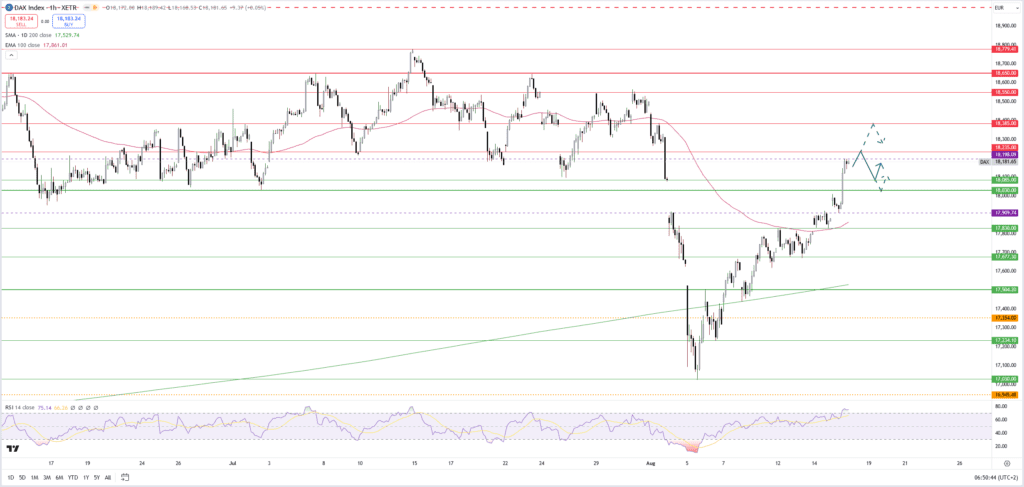 Dax: US-Aktienmärkte pushen Dax über 18.000 - Positive US-Konjuniturdaten