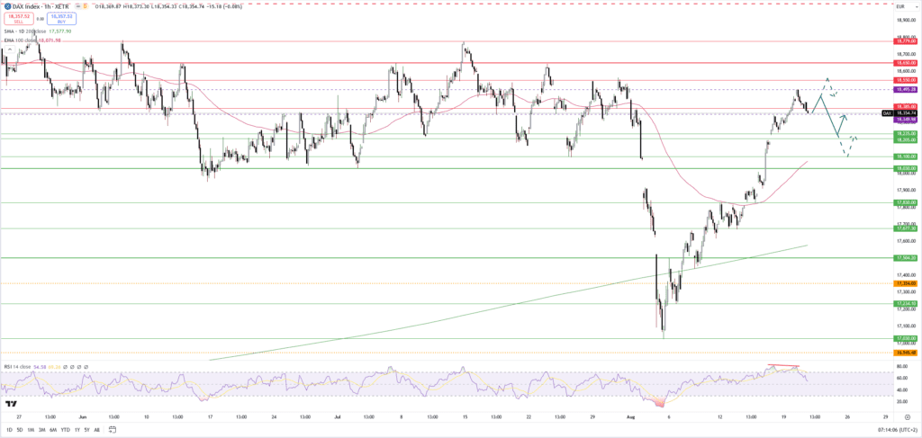 Dax: Gewinnmitnahmen und Konsolidierung vor der Rede des Fed-Chefs Powell