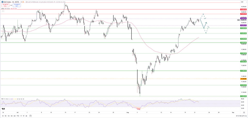 Dax: Erholung steht vor einer Pause - Rede von Fed-Chef Powell im Fokus