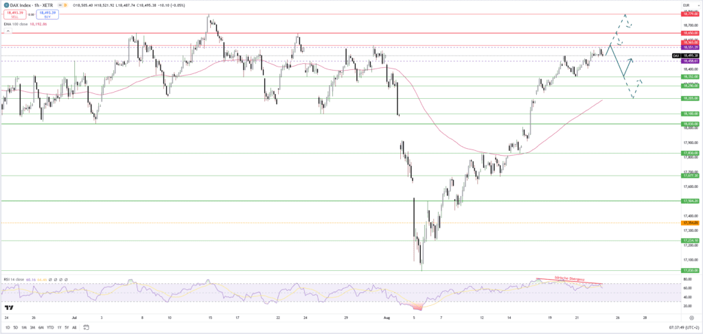 Dax: Fed-Chef Powell könnte neue Impuls für die Aktienmärkte liefern