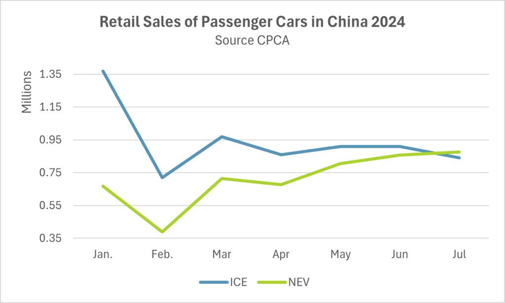 Autoverkäufe in China