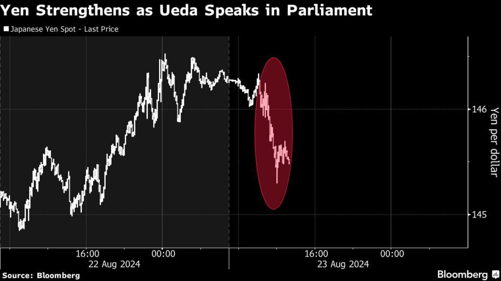 Bank of Japan (BOJ): Ueda signalisiert steigende Zinsen und stützt damit den Yen