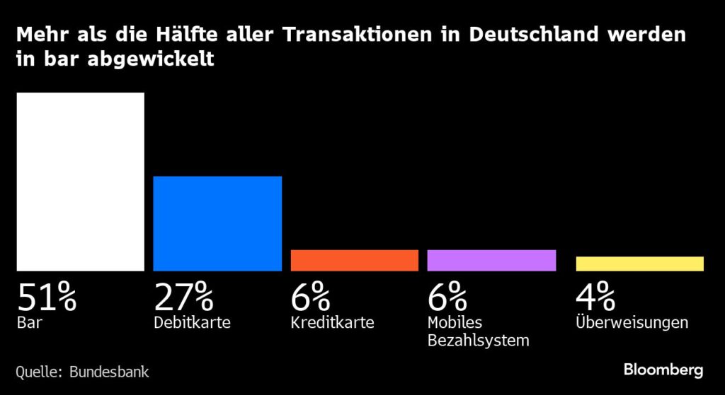 Digitaler Euro: Einführung ist kein Selbstläufer für die EZB