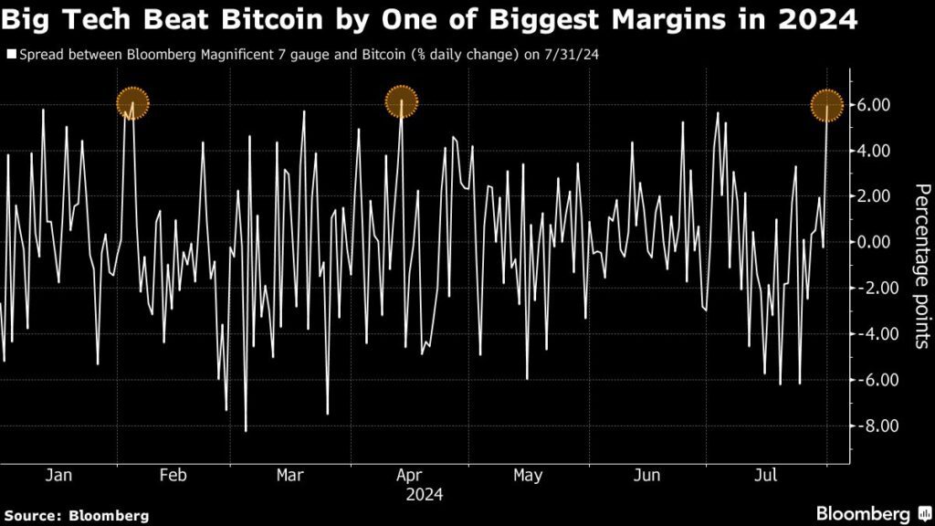 Big Tech-Aktien schlagen Bitcoin mit einem der größten Vorsprünge im Jahr 2024