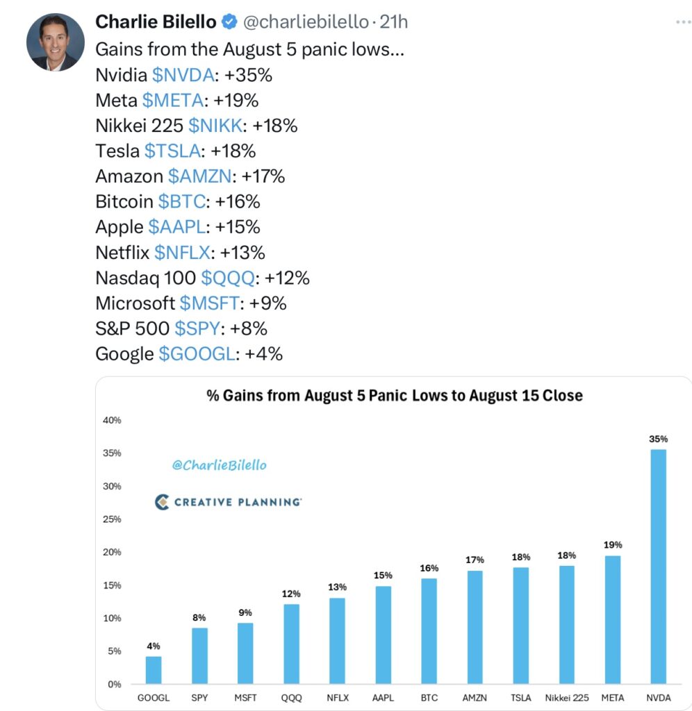 Bilello Gains from the August 5 panic lows S&P 500 nach Japan-Schock